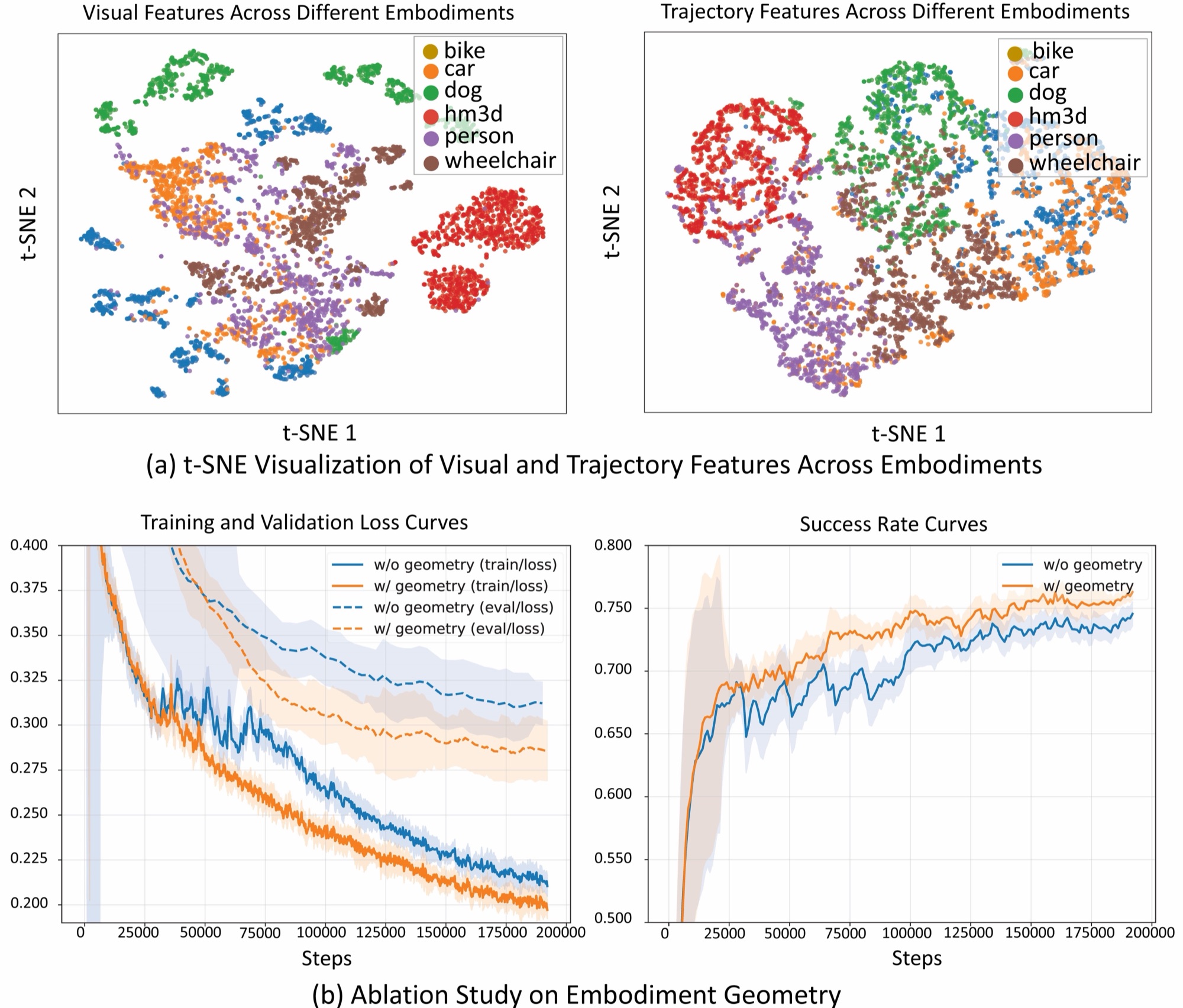 t-SNE of visual and trajectory features, and geometry ablation curves