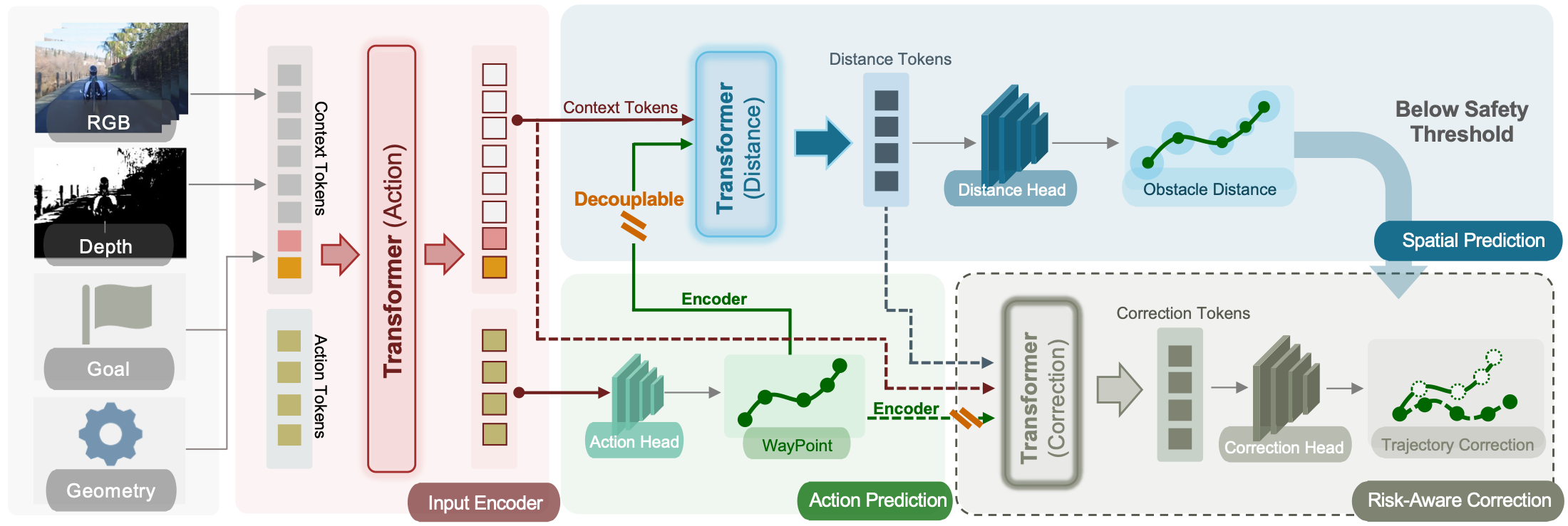 EA-Nav framework overview